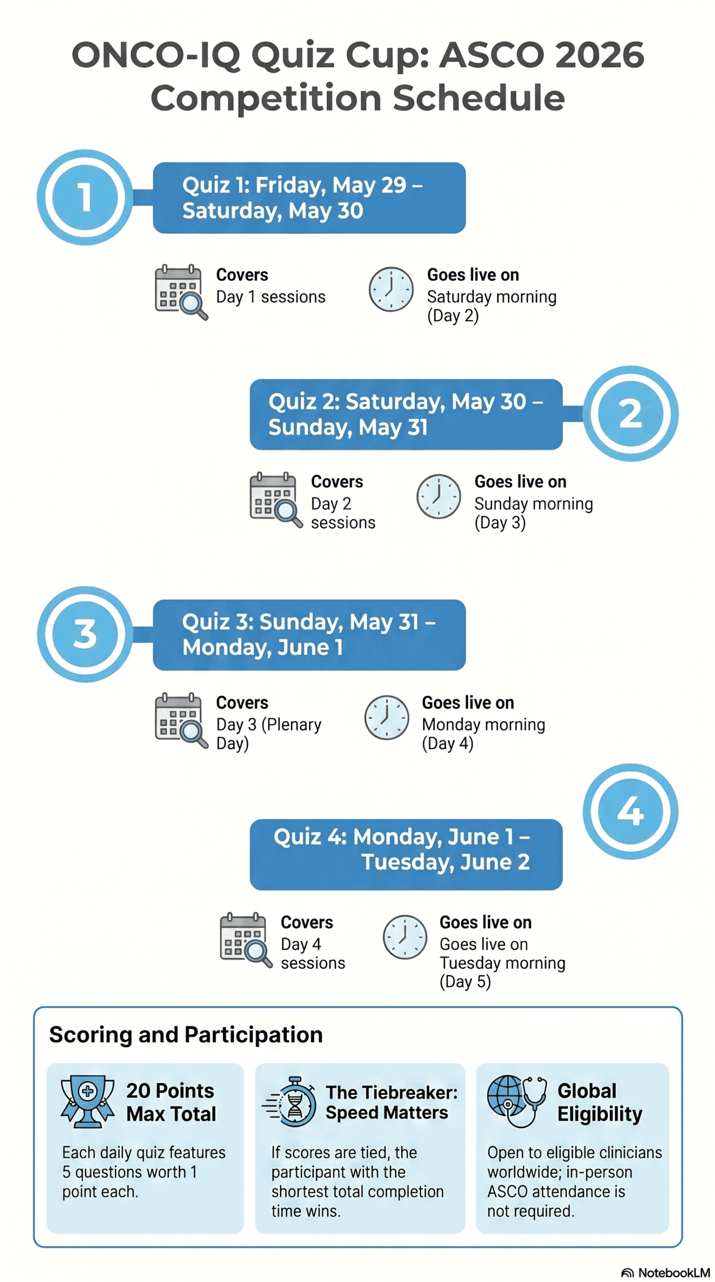 infographic of ONCO IQ QUIZ Cup schedule scaled