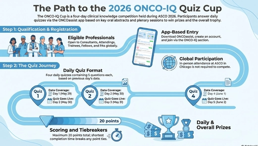 infographic of the APth to the 2026 ONCO IQ Quiz Cup